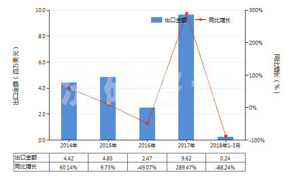 2014-2018年3月中國(guó)其他合成橡膠板、片、帶(膠乳除外)(HS40029919)出口總額及增速統(tǒng)計(jì)